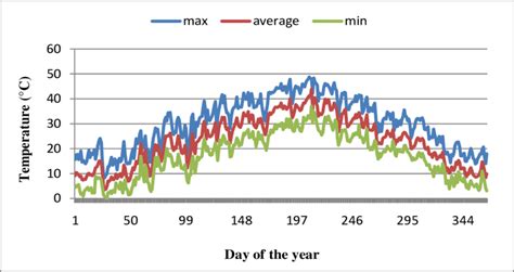 what is the maximum and minimum temperature of today|Differentiate between Maximum and minimum temperatures of the day.
